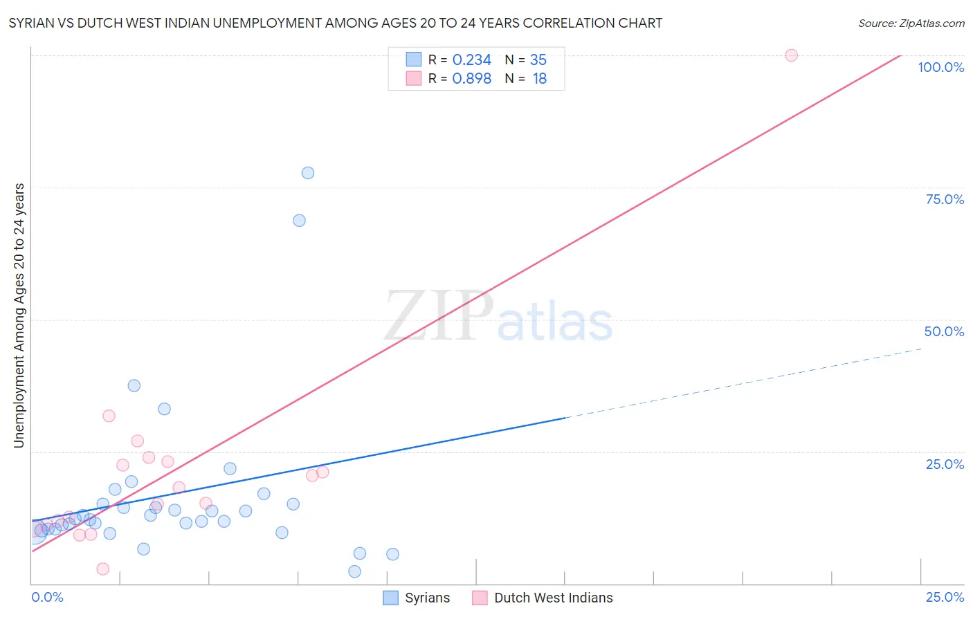 Syrian vs Dutch West Indian Unemployment Among Ages 20 to 24 years