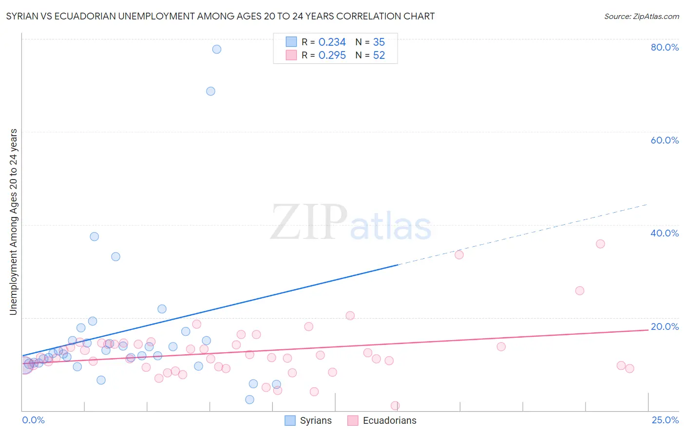 Syrian vs Ecuadorian Unemployment Among Ages 20 to 24 years