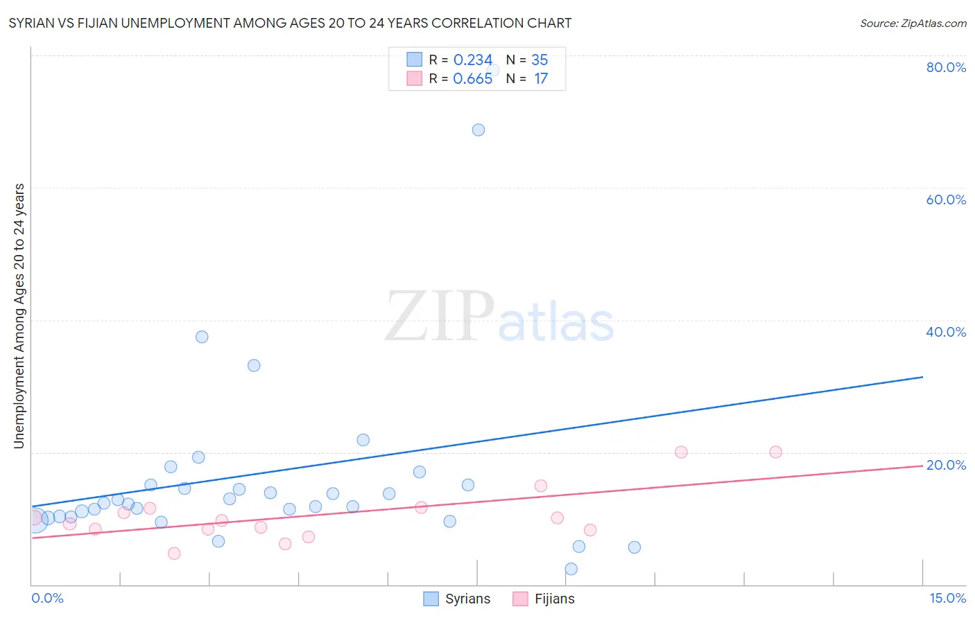 Syrian vs Fijian Unemployment Among Ages 20 to 24 years