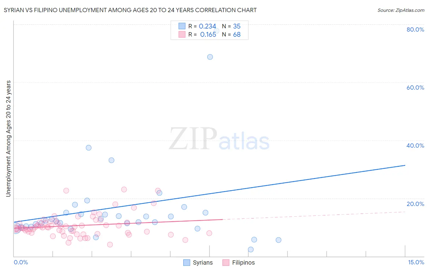 Syrian vs Filipino Unemployment Among Ages 20 to 24 years