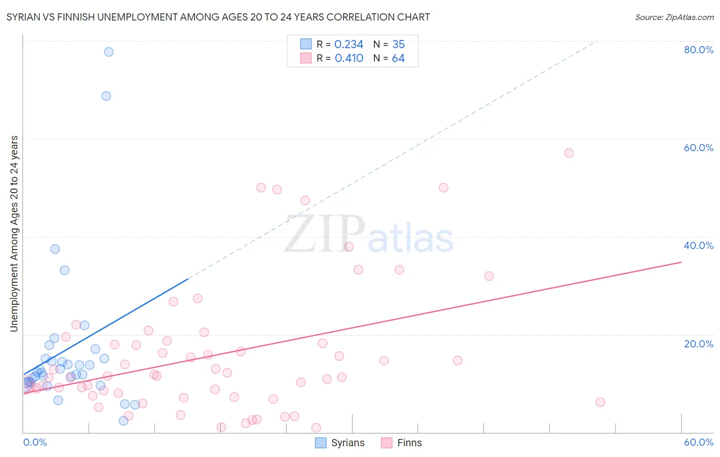 Syrian vs Finnish Unemployment Among Ages 20 to 24 years