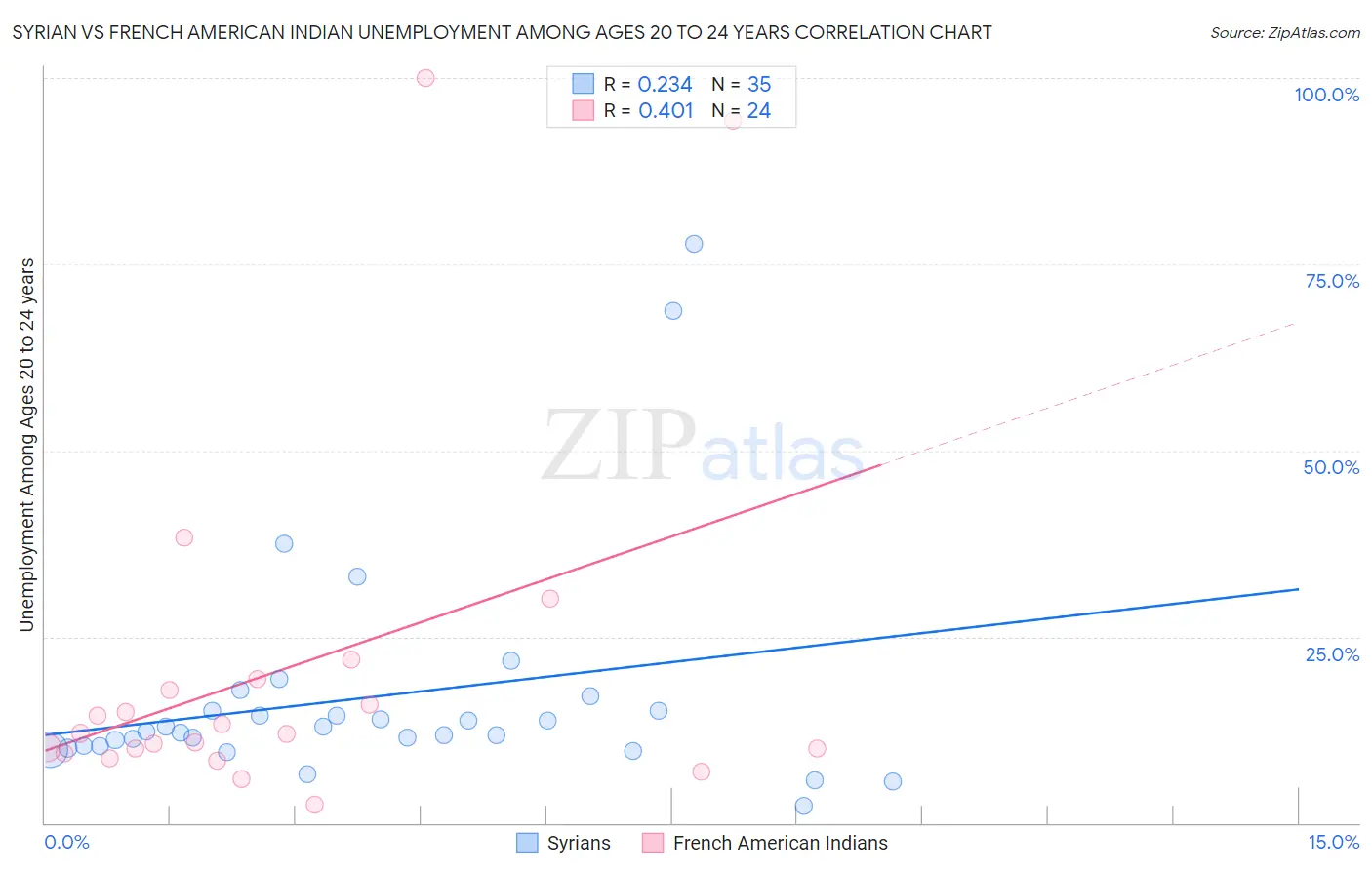 Syrian vs French American Indian Unemployment Among Ages 20 to 24 years