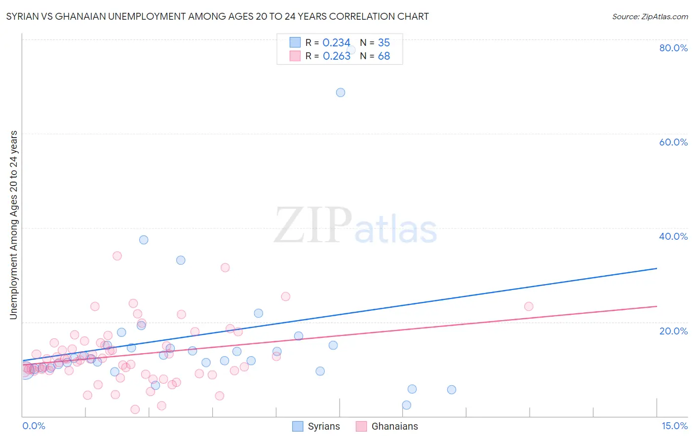 Syrian vs Ghanaian Unemployment Among Ages 20 to 24 years