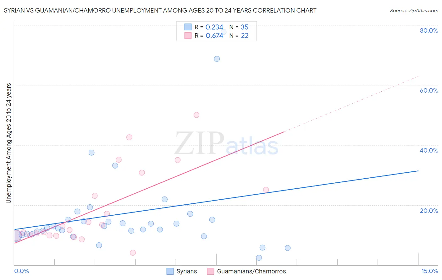 Syrian vs Guamanian/Chamorro Unemployment Among Ages 20 to 24 years