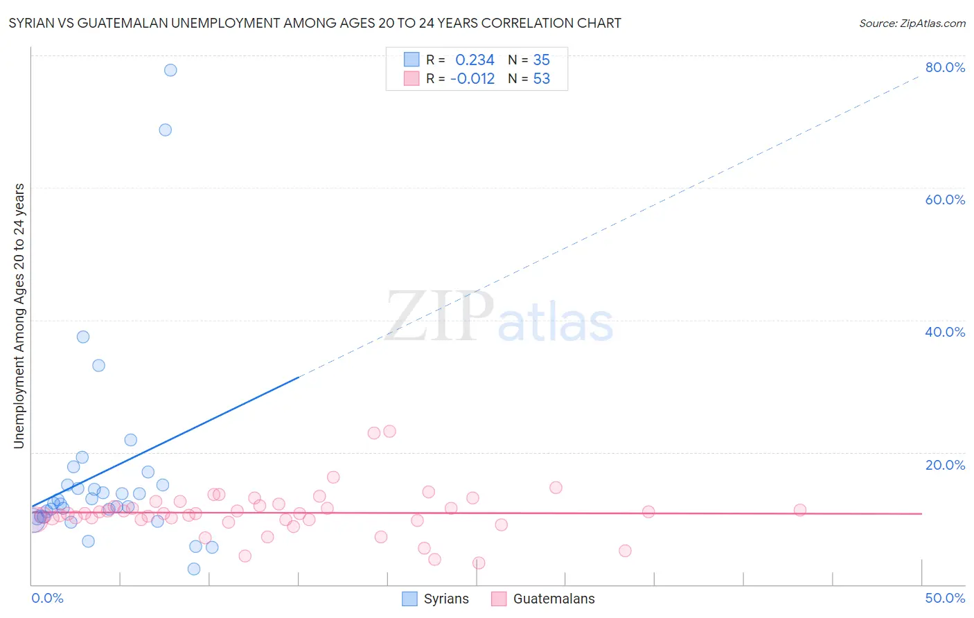 Syrian vs Guatemalan Unemployment Among Ages 20 to 24 years