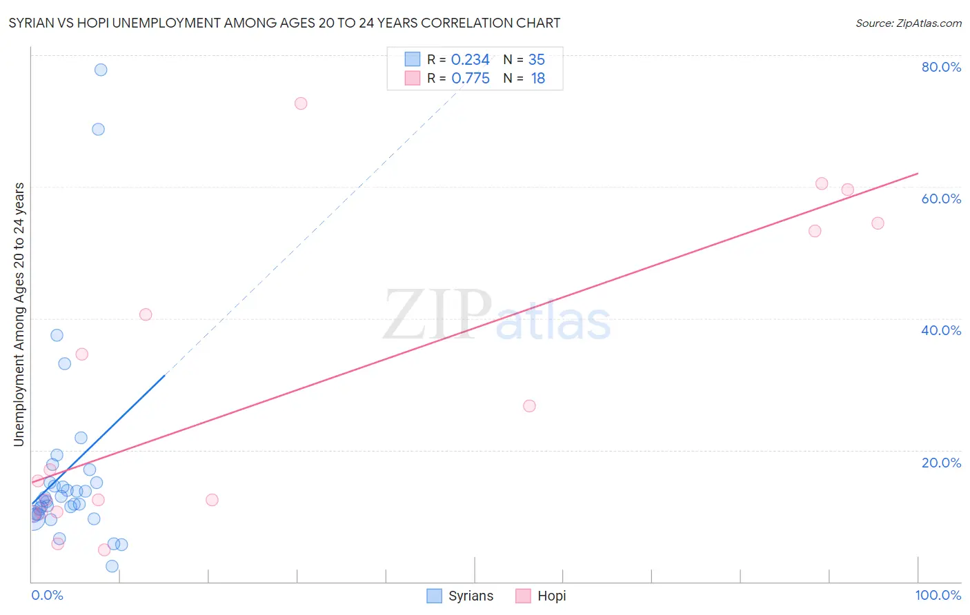 Syrian vs Hopi Unemployment Among Ages 20 to 24 years