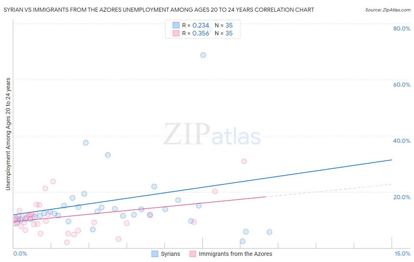 Syrian vs Immigrants from the Azores Unemployment Among Ages 20 to 24 years