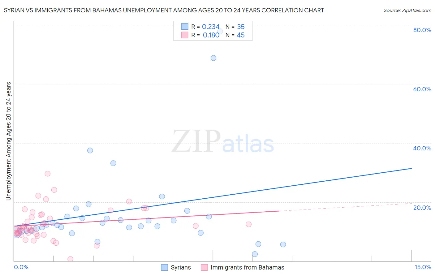 Syrian vs Immigrants from Bahamas Unemployment Among Ages 20 to 24 years