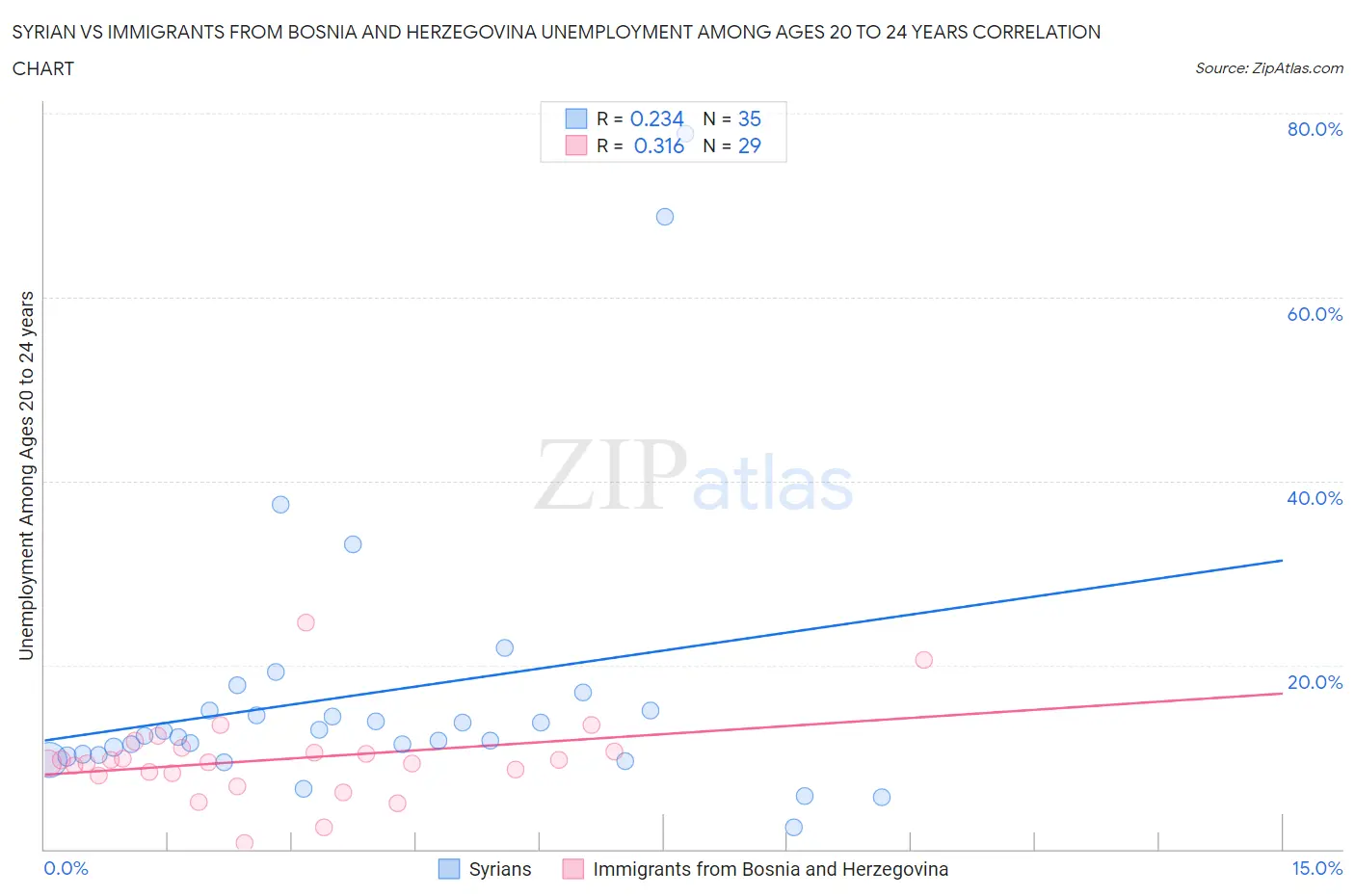 Syrian vs Immigrants from Bosnia and Herzegovina Unemployment Among Ages 20 to 24 years