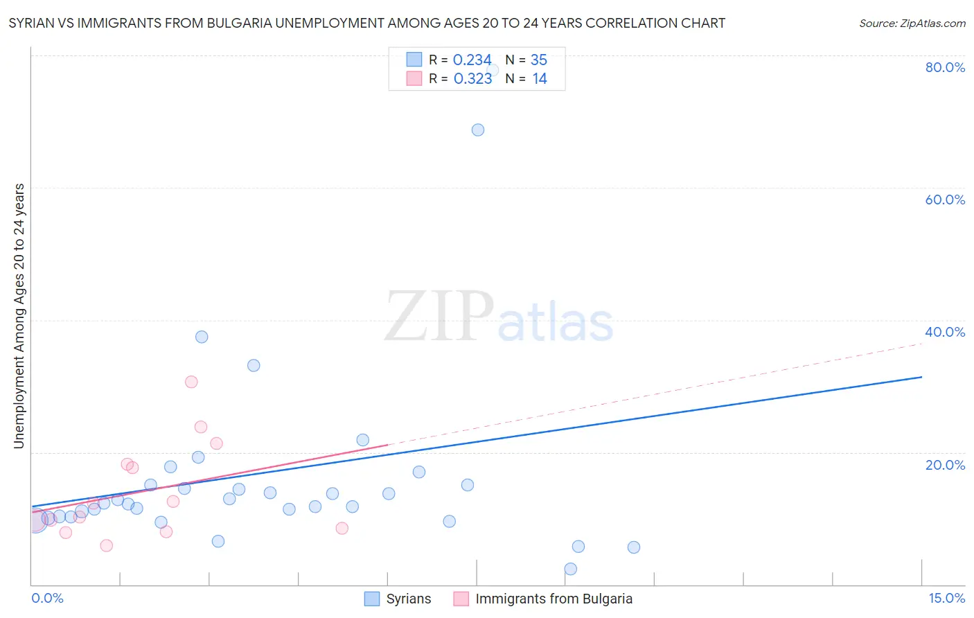 Syrian vs Immigrants from Bulgaria Unemployment Among Ages 20 to 24 years