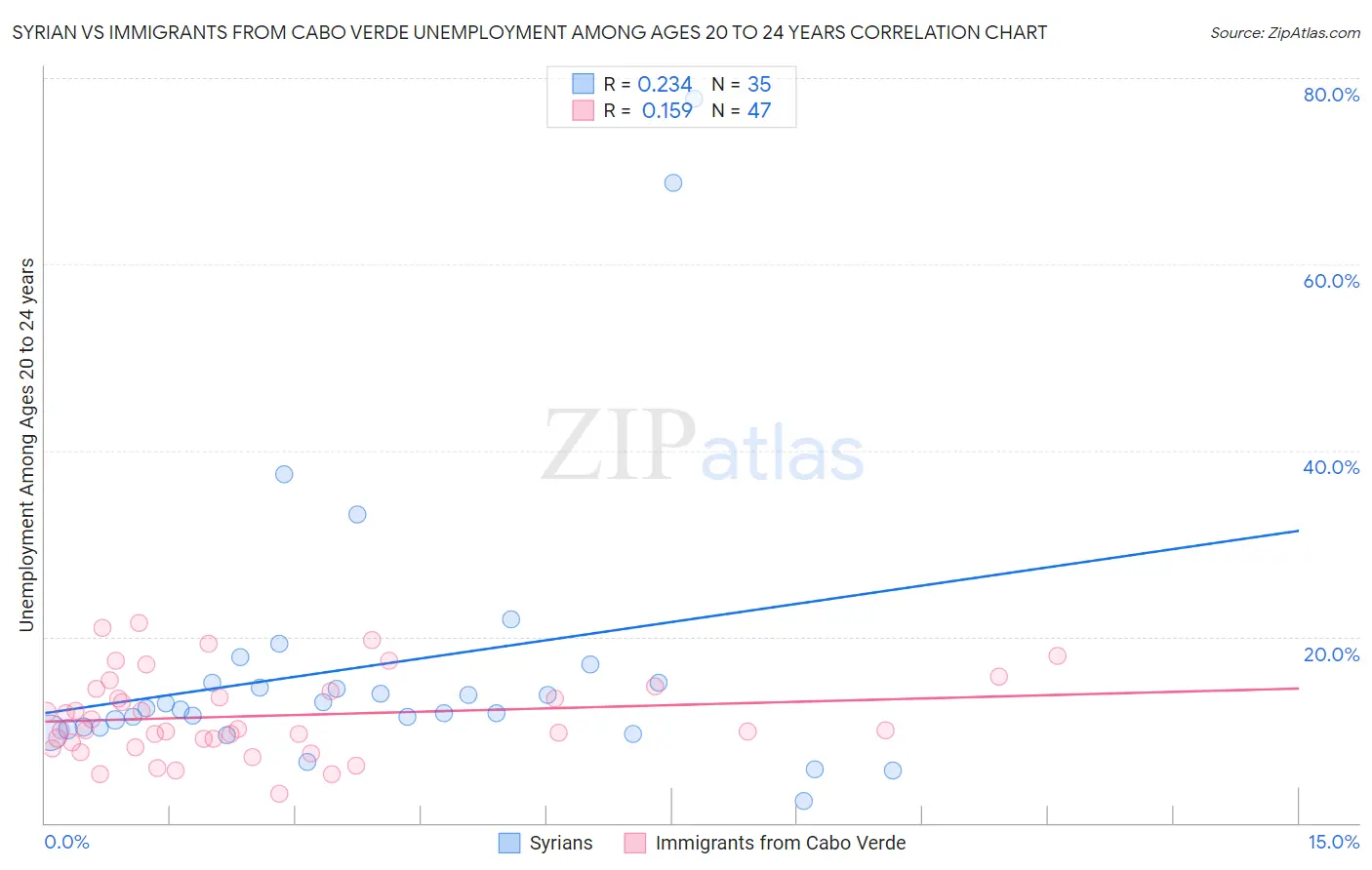 Syrian vs Immigrants from Cabo Verde Unemployment Among Ages 20 to 24 years