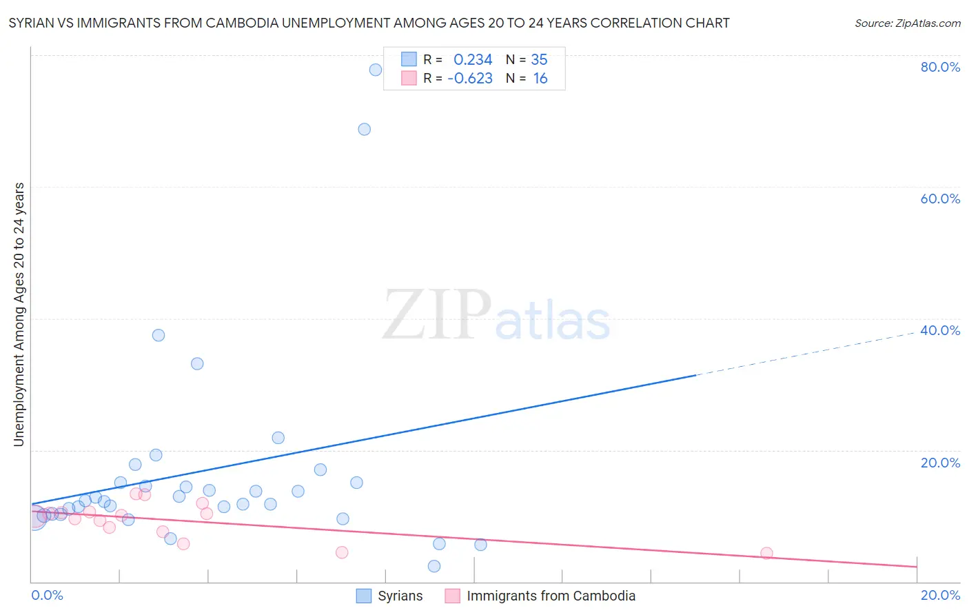 Syrian vs Immigrants from Cambodia Unemployment Among Ages 20 to 24 years