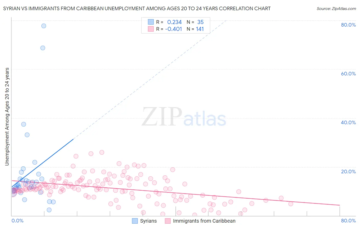 Syrian vs Immigrants from Caribbean Unemployment Among Ages 20 to 24 years