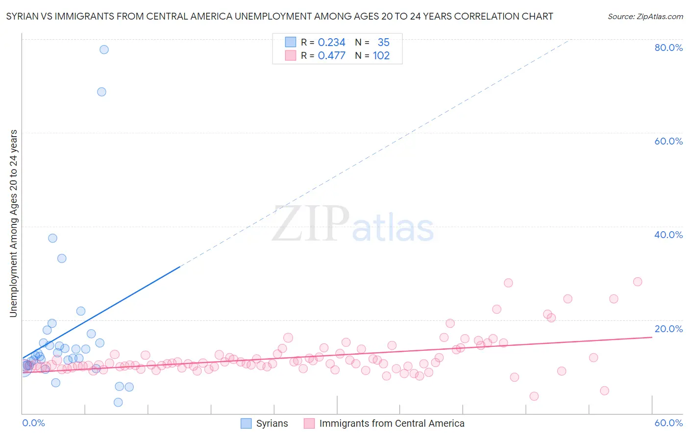 Syrian vs Immigrants from Central America Unemployment Among Ages 20 to 24 years