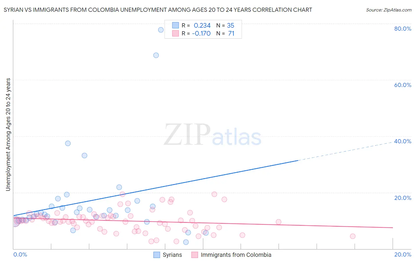 Syrian vs Immigrants from Colombia Unemployment Among Ages 20 to 24 years