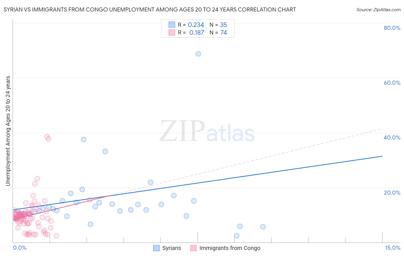 Syrian vs Immigrants from Congo Unemployment Among Ages 20 to 24 years