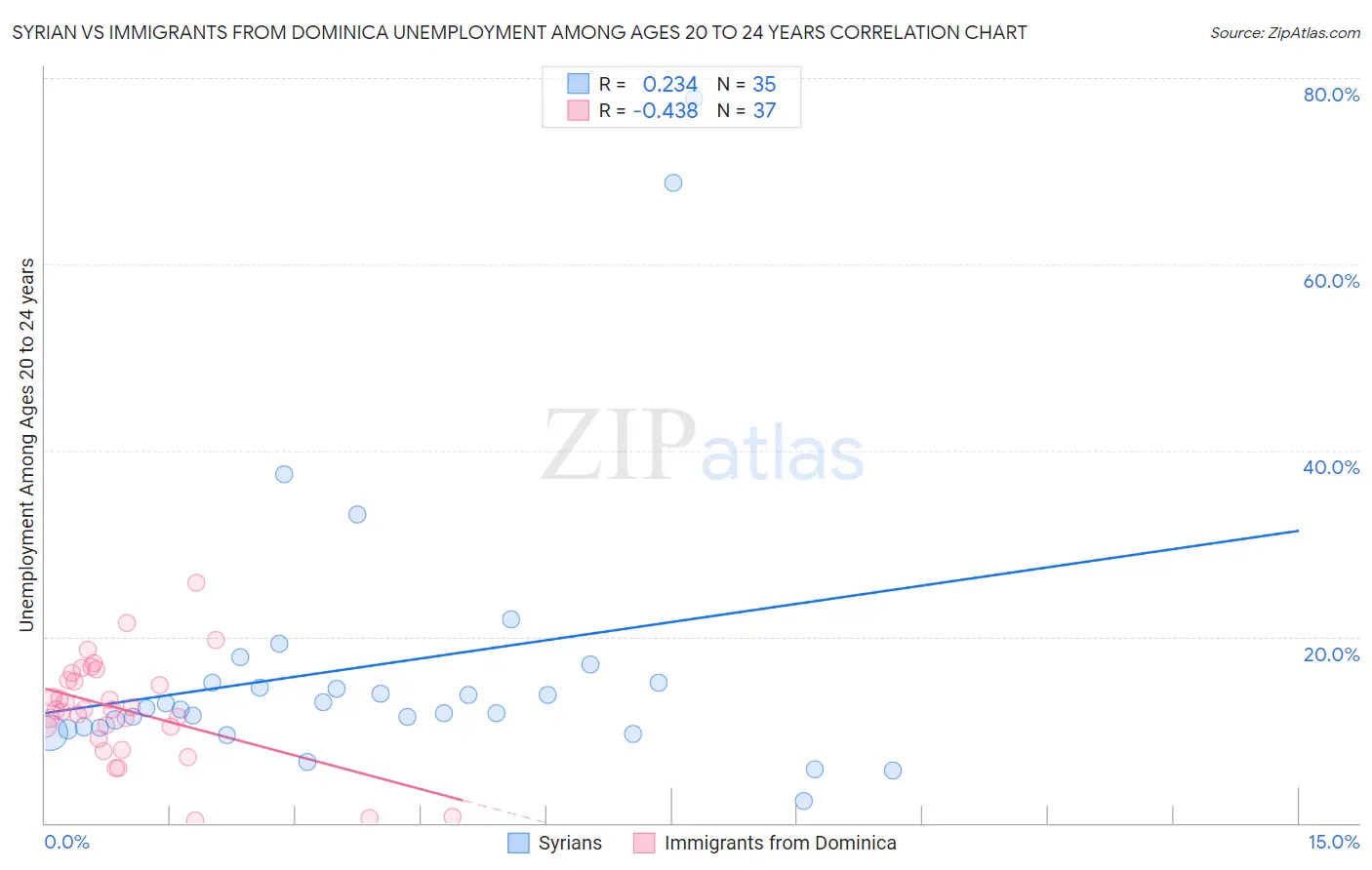 Syrian vs Immigrants from Dominica Unemployment Among Ages 20 to 24 years