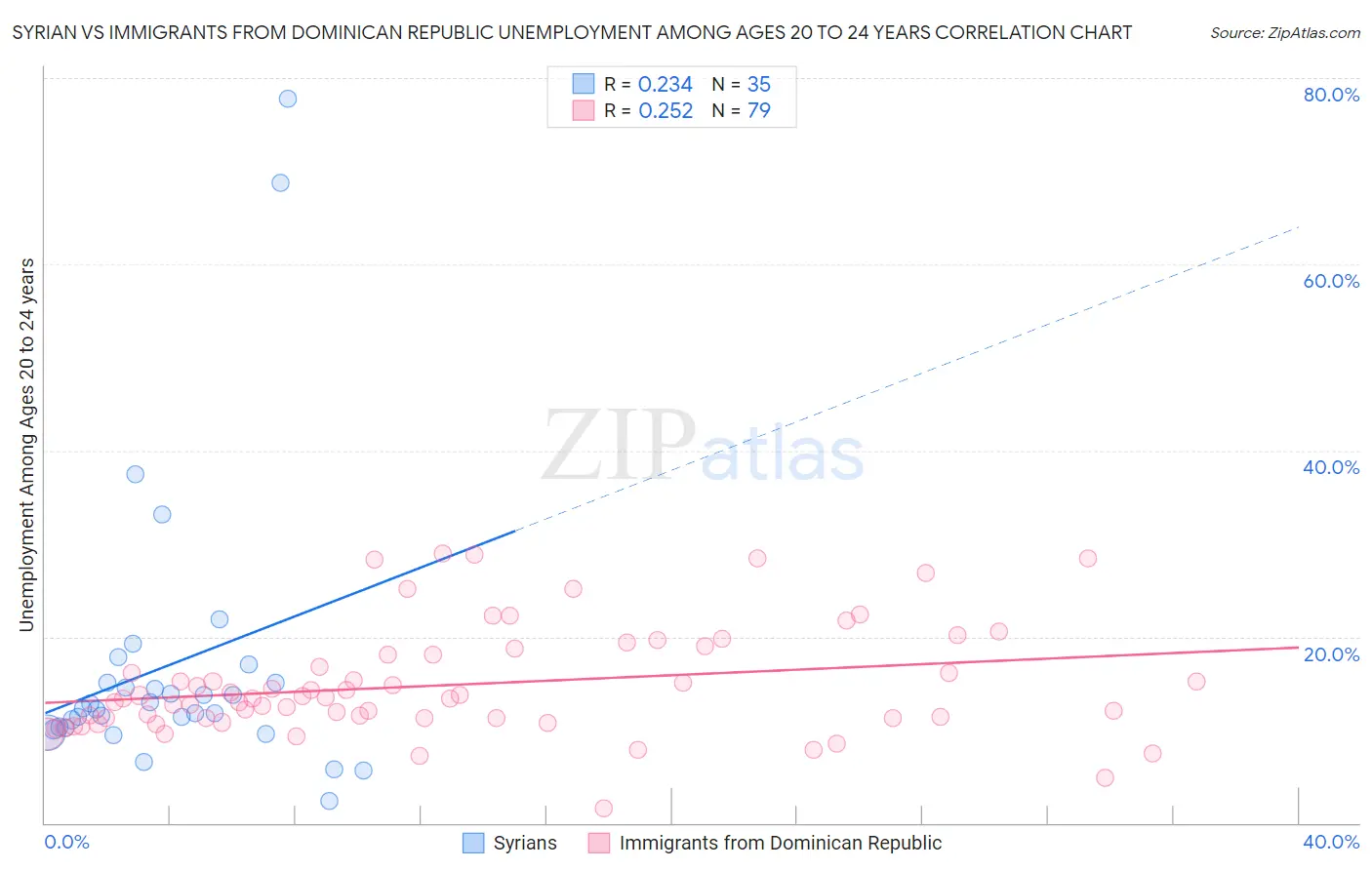 Syrian vs Immigrants from Dominican Republic Unemployment Among Ages 20 to 24 years