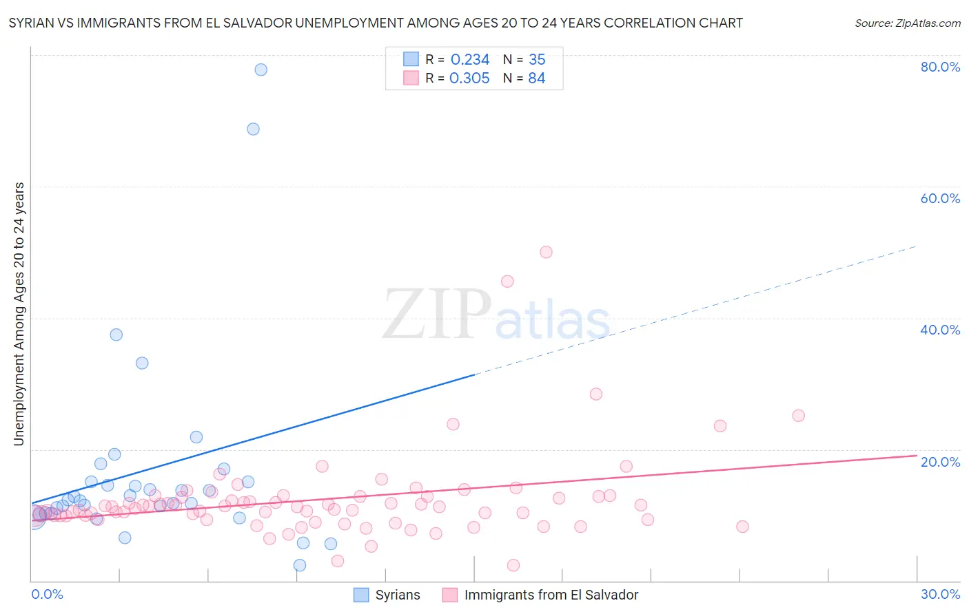 Syrian vs Immigrants from El Salvador Unemployment Among Ages 20 to 24 years