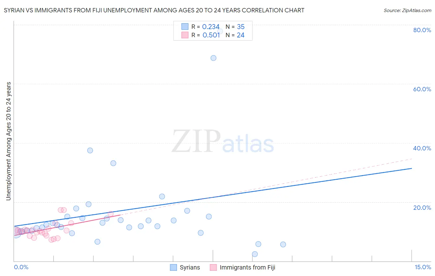 Syrian vs Immigrants from Fiji Unemployment Among Ages 20 to 24 years