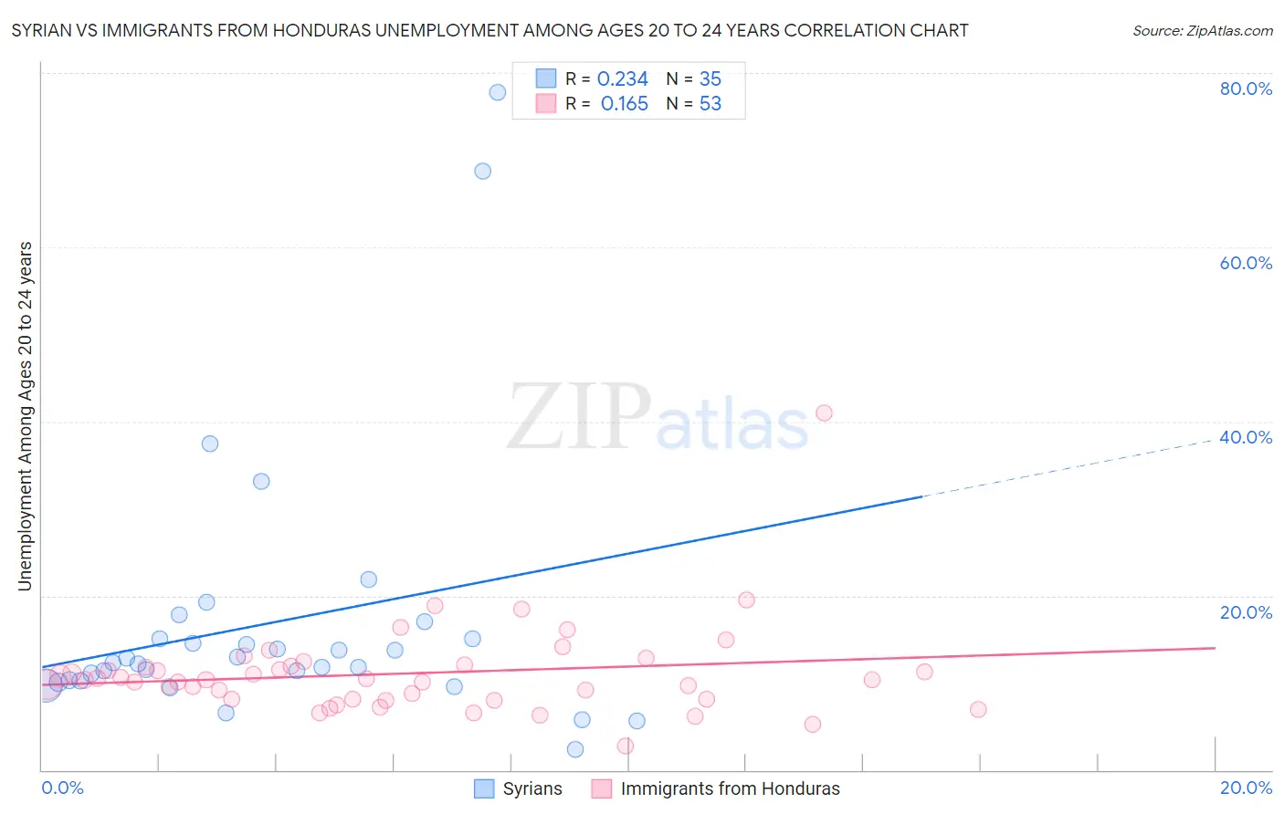 Syrian vs Immigrants from Honduras Unemployment Among Ages 20 to 24 years