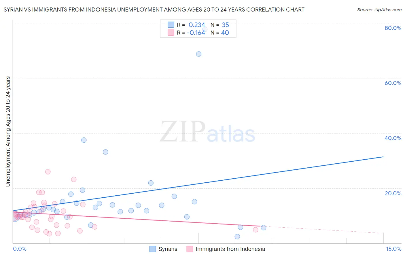 Syrian vs Immigrants from Indonesia Unemployment Among Ages 20 to 24 years