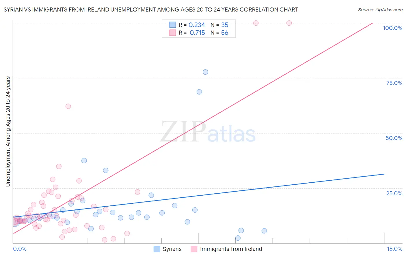 Syrian vs Immigrants from Ireland Unemployment Among Ages 20 to 24 years