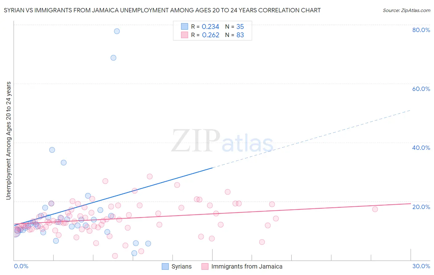 Syrian vs Immigrants from Jamaica Unemployment Among Ages 20 to 24 years