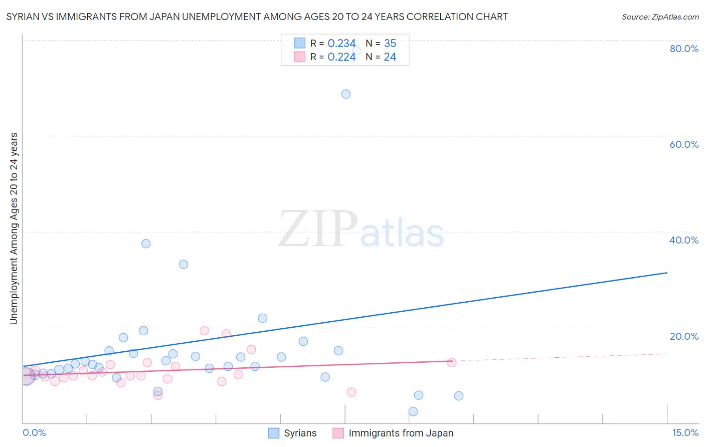 Syrian vs Immigrants from Japan Unemployment Among Ages 20 to 24 years