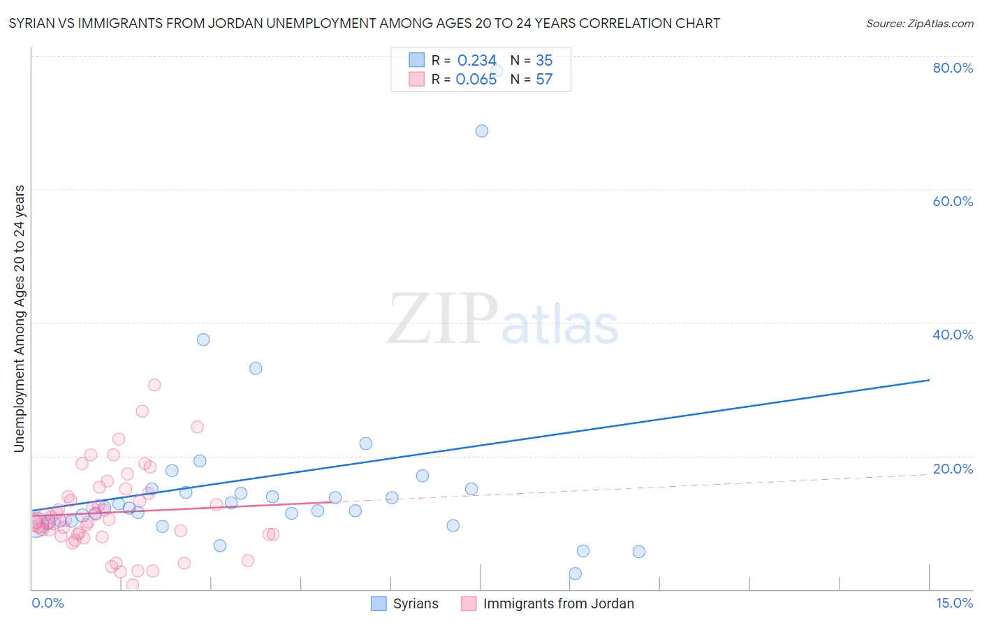 Syrian vs Immigrants from Jordan Unemployment Among Ages 20 to 24 years