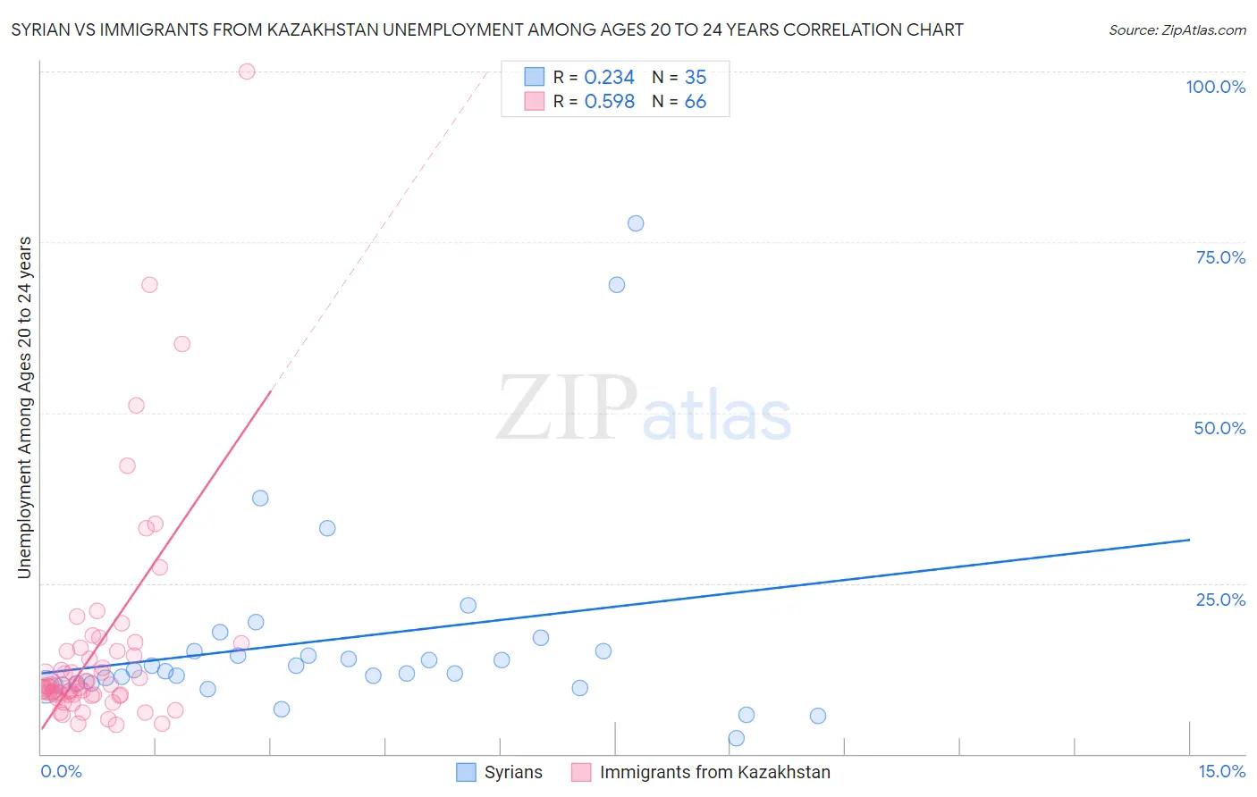 Syrian vs Immigrants from Kazakhstan Unemployment Among Ages 20 to 24 years