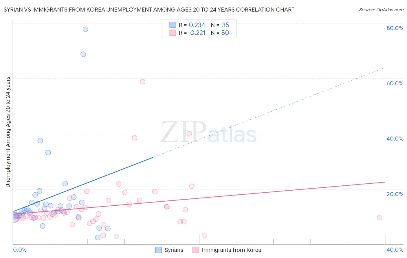 Syrian vs Immigrants from Korea Unemployment Among Ages 20 to 24 years