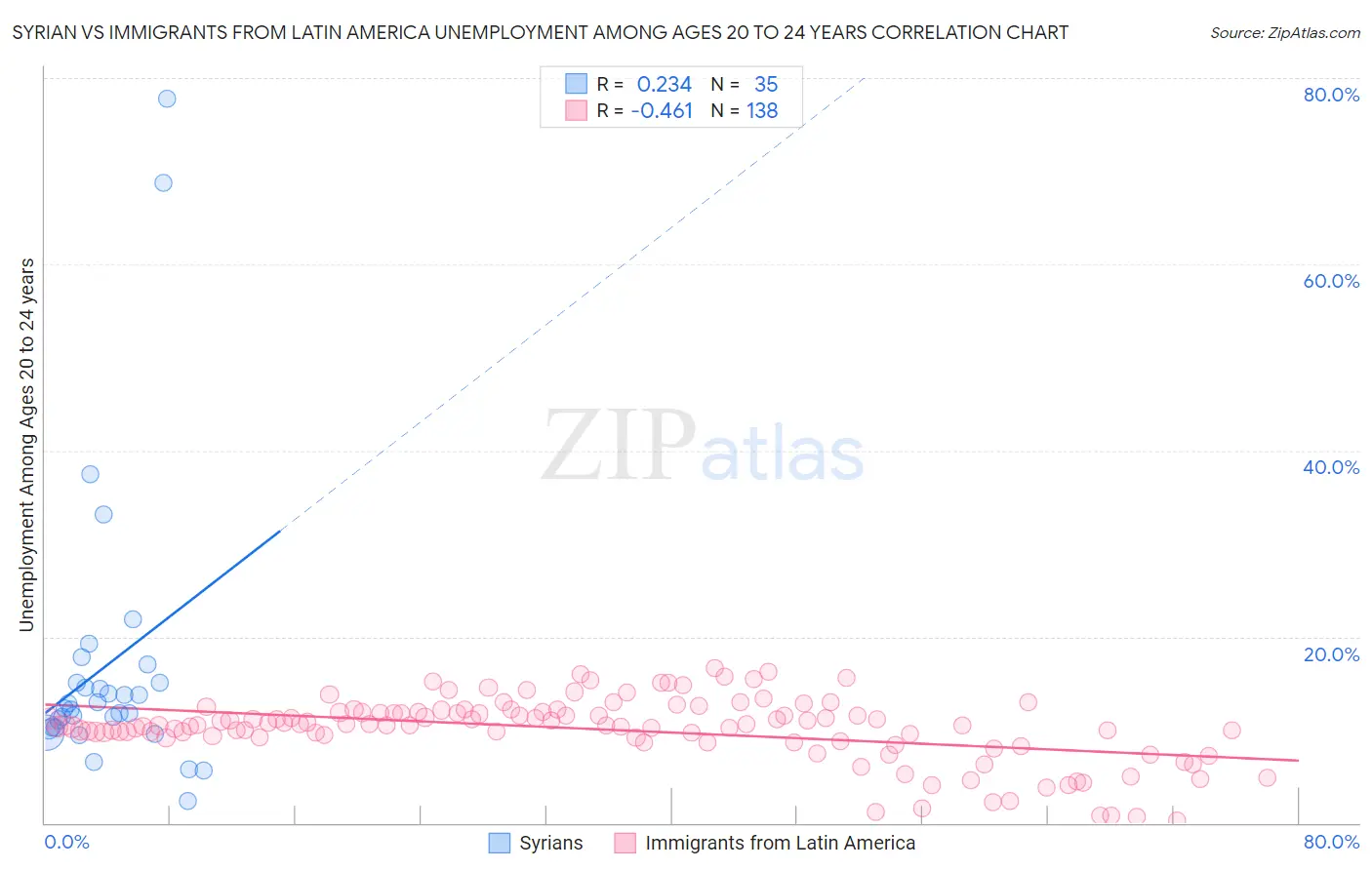 Syrian vs Immigrants from Latin America Unemployment Among Ages 20 to 24 years