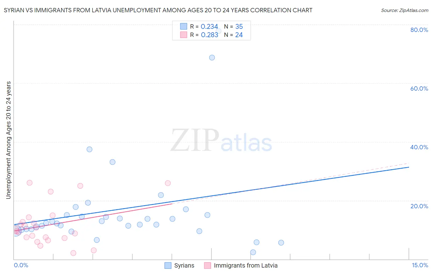 Syrian vs Immigrants from Latvia Unemployment Among Ages 20 to 24 years