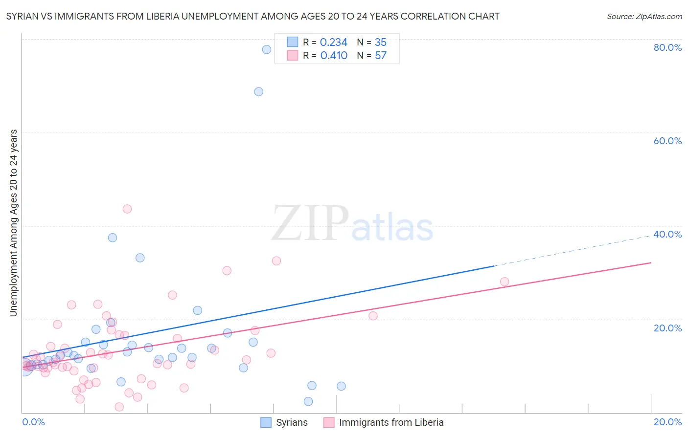 Syrian vs Immigrants from Liberia Unemployment Among Ages 20 to 24 years