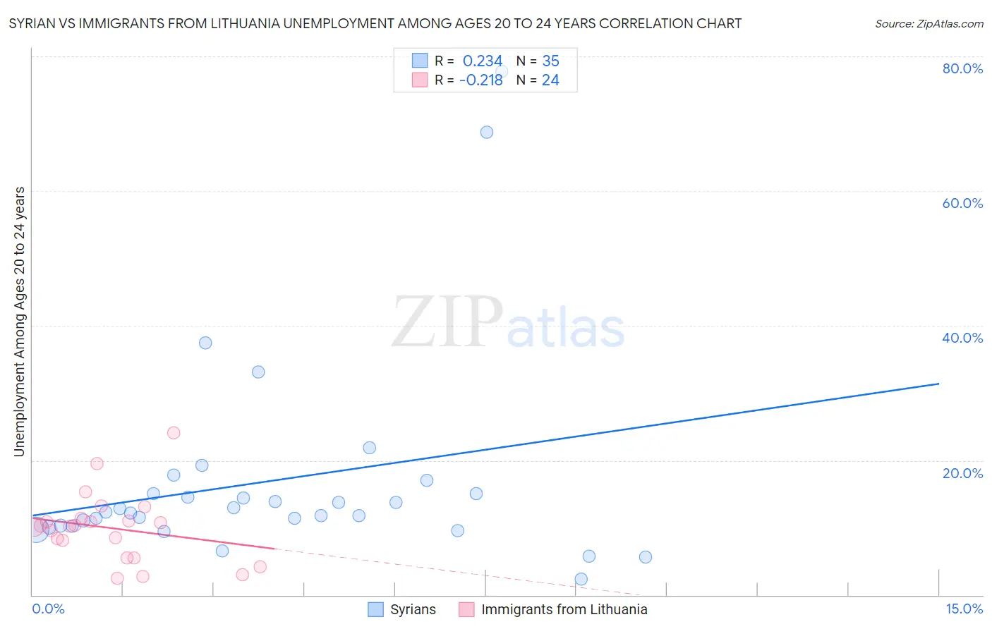 Syrian vs Immigrants from Lithuania Unemployment Among Ages 20 to 24 years