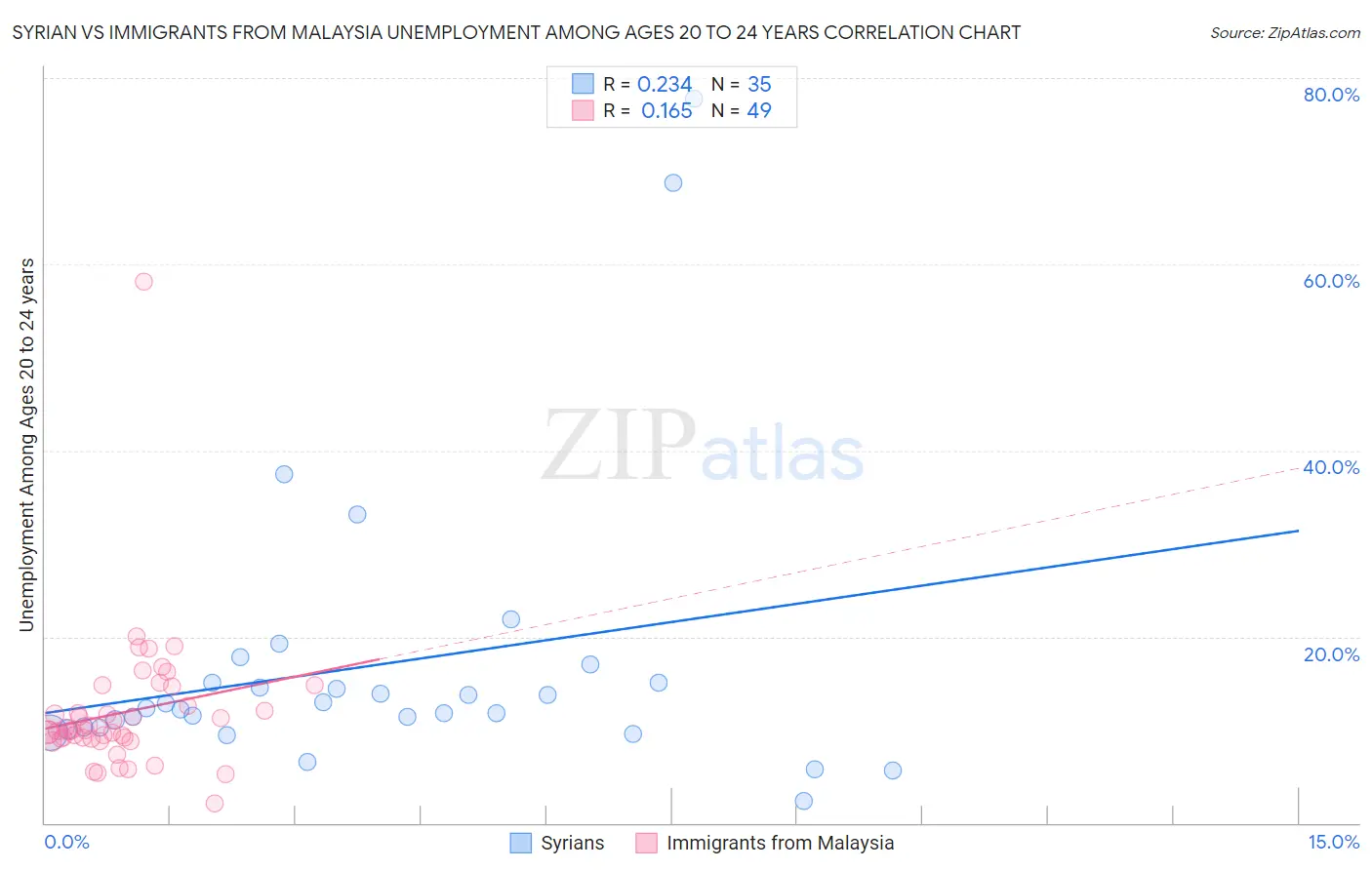 Syrian vs Immigrants from Malaysia Unemployment Among Ages 20 to 24 years