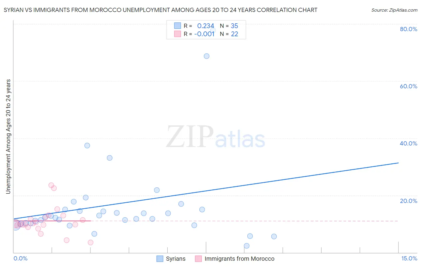 Syrian vs Immigrants from Morocco Unemployment Among Ages 20 to 24 years