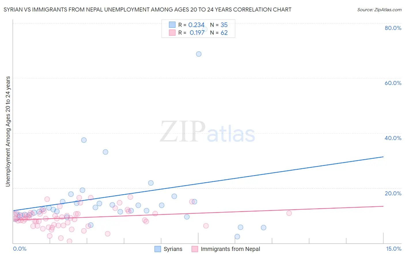 Syrian vs Immigrants from Nepal Unemployment Among Ages 20 to 24 years