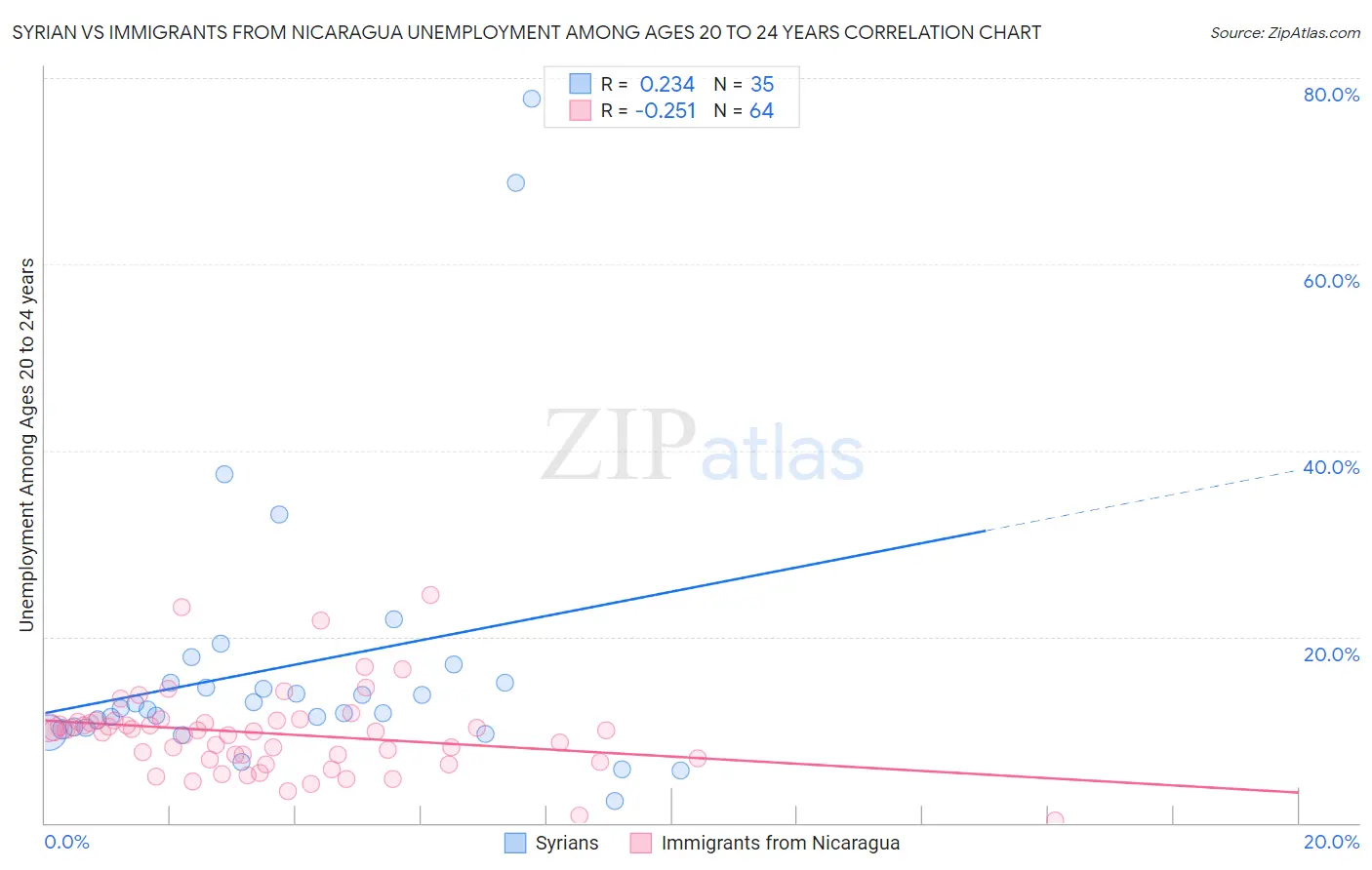 Syrian vs Immigrants from Nicaragua Unemployment Among Ages 20 to 24 years