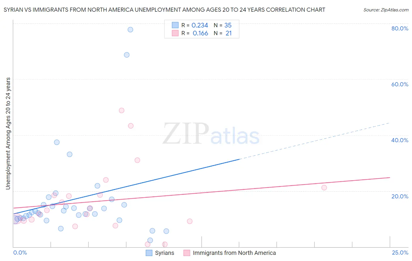 Syrian vs Immigrants from North America Unemployment Among Ages 20 to 24 years