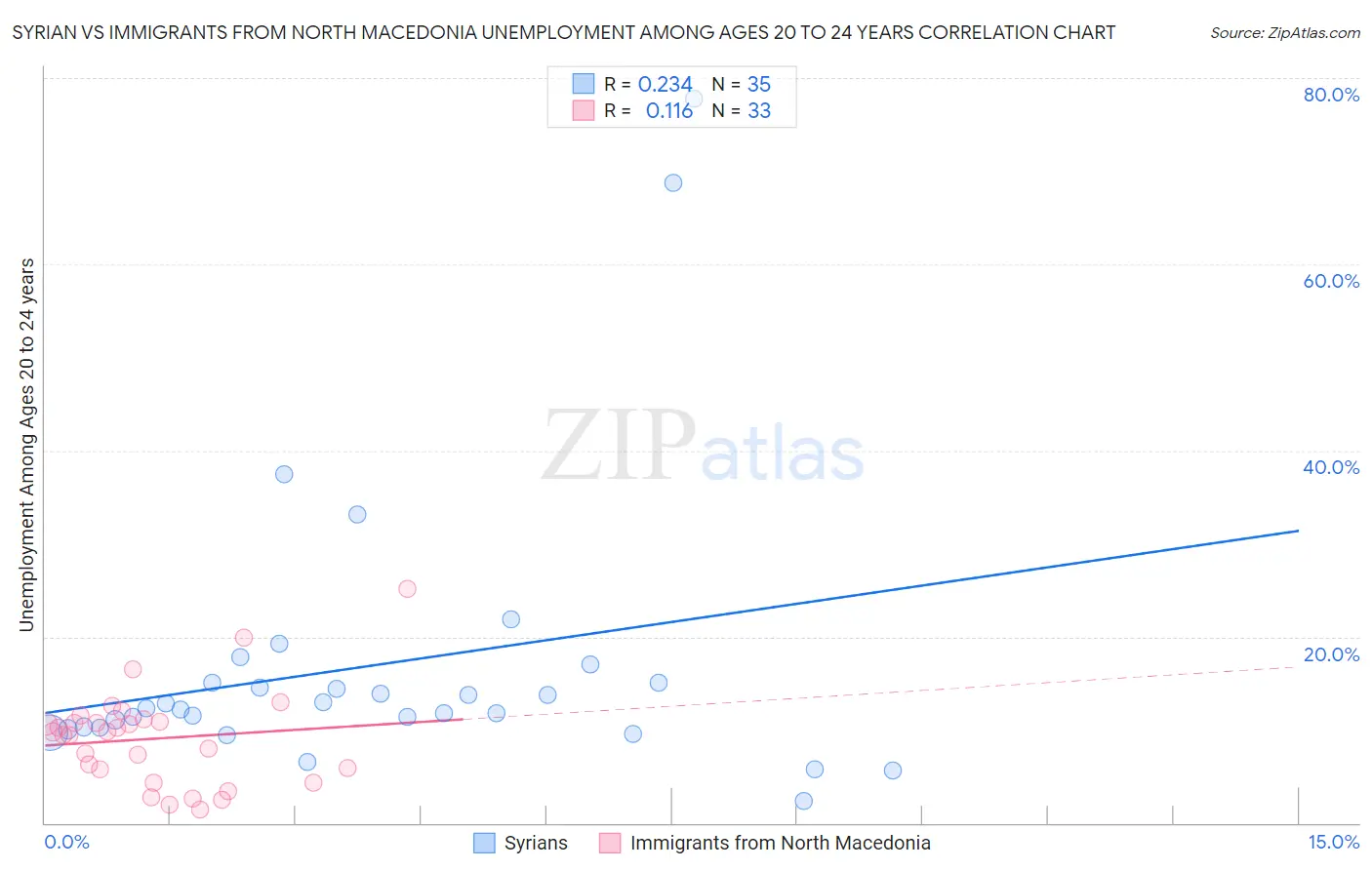 Syrian vs Immigrants from North Macedonia Unemployment Among Ages 20 to 24 years