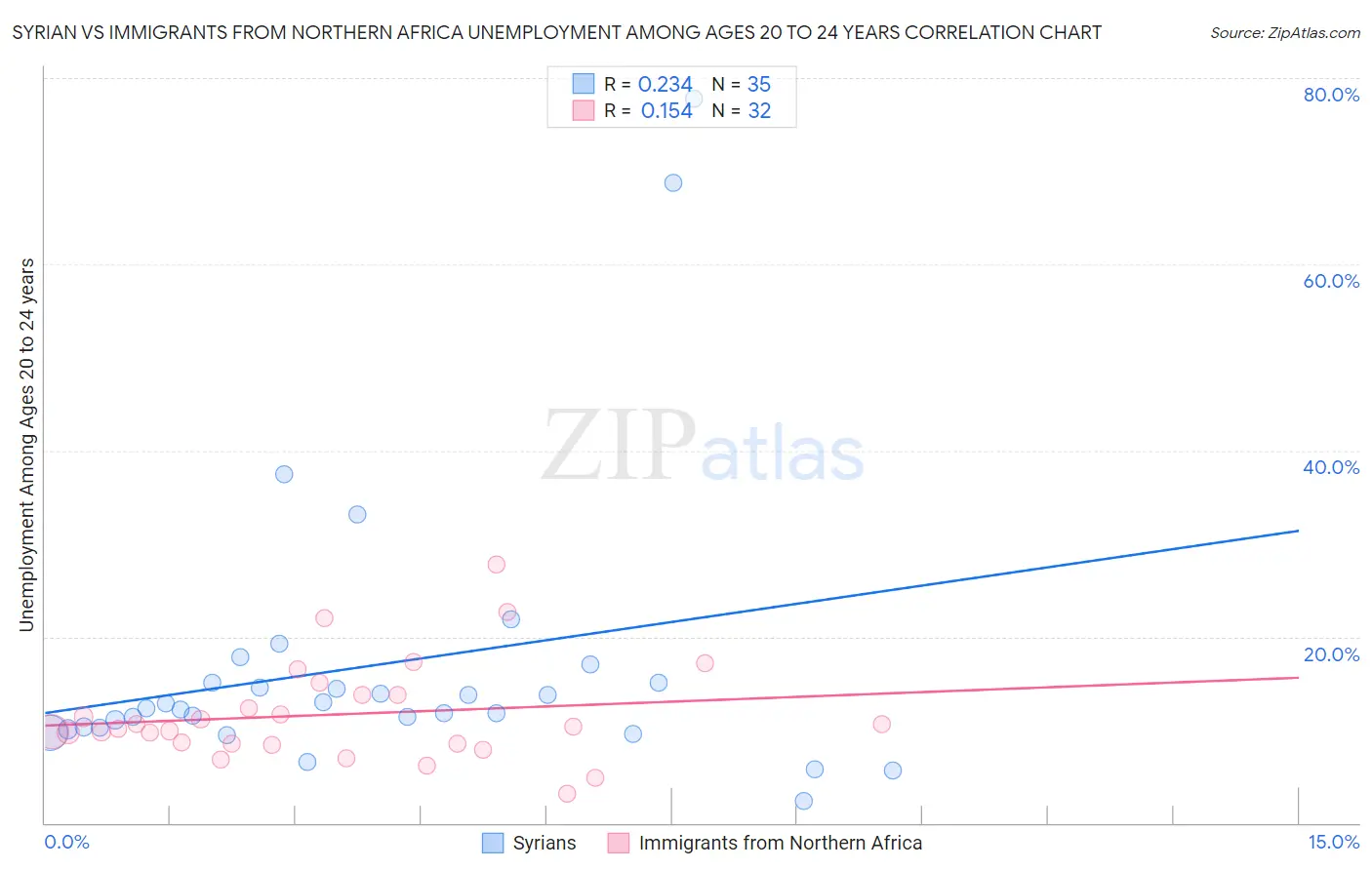 Syrian vs Immigrants from Northern Africa Unemployment Among Ages 20 to 24 years