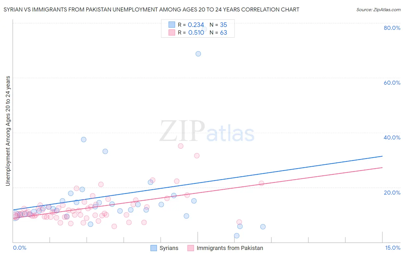 Syrian vs Immigrants from Pakistan Unemployment Among Ages 20 to 24 years