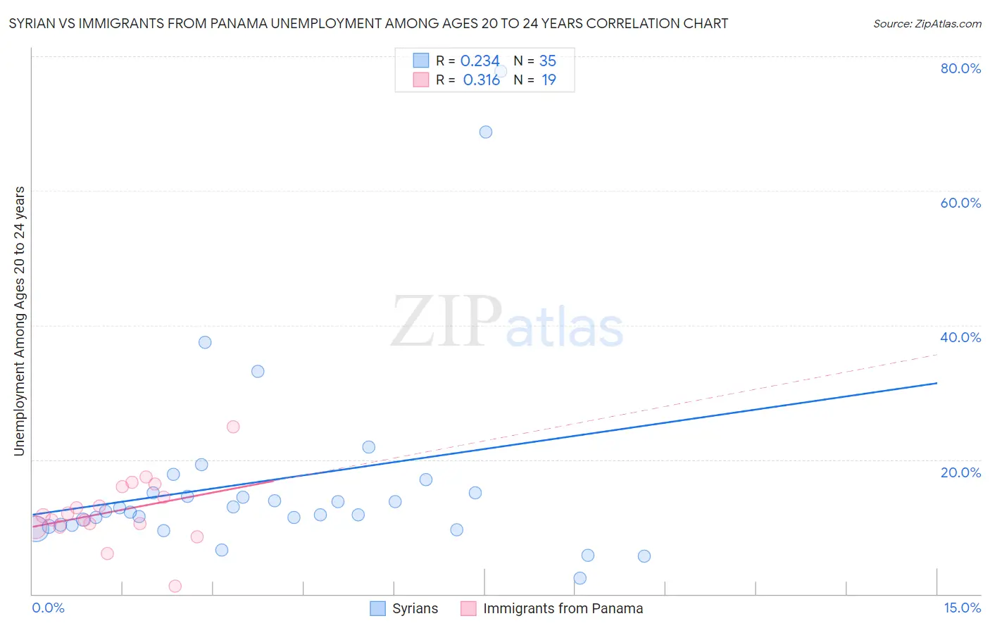 Syrian vs Immigrants from Panama Unemployment Among Ages 20 to 24 years