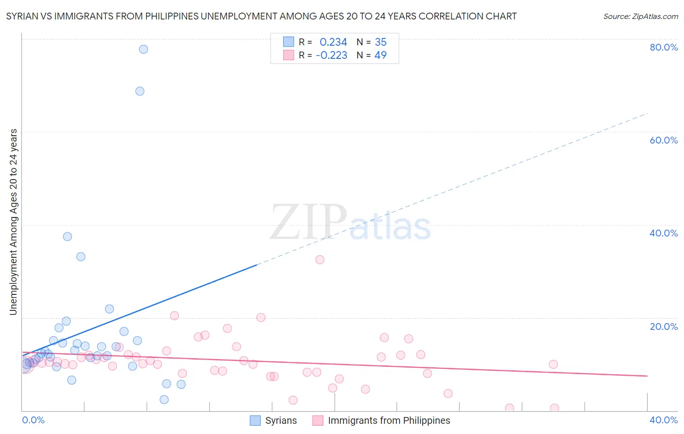 Syrian vs Immigrants from Philippines Unemployment Among Ages 20 to 24 years