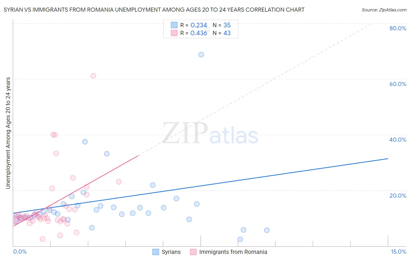 Syrian vs Immigrants from Romania Unemployment Among Ages 20 to 24 years