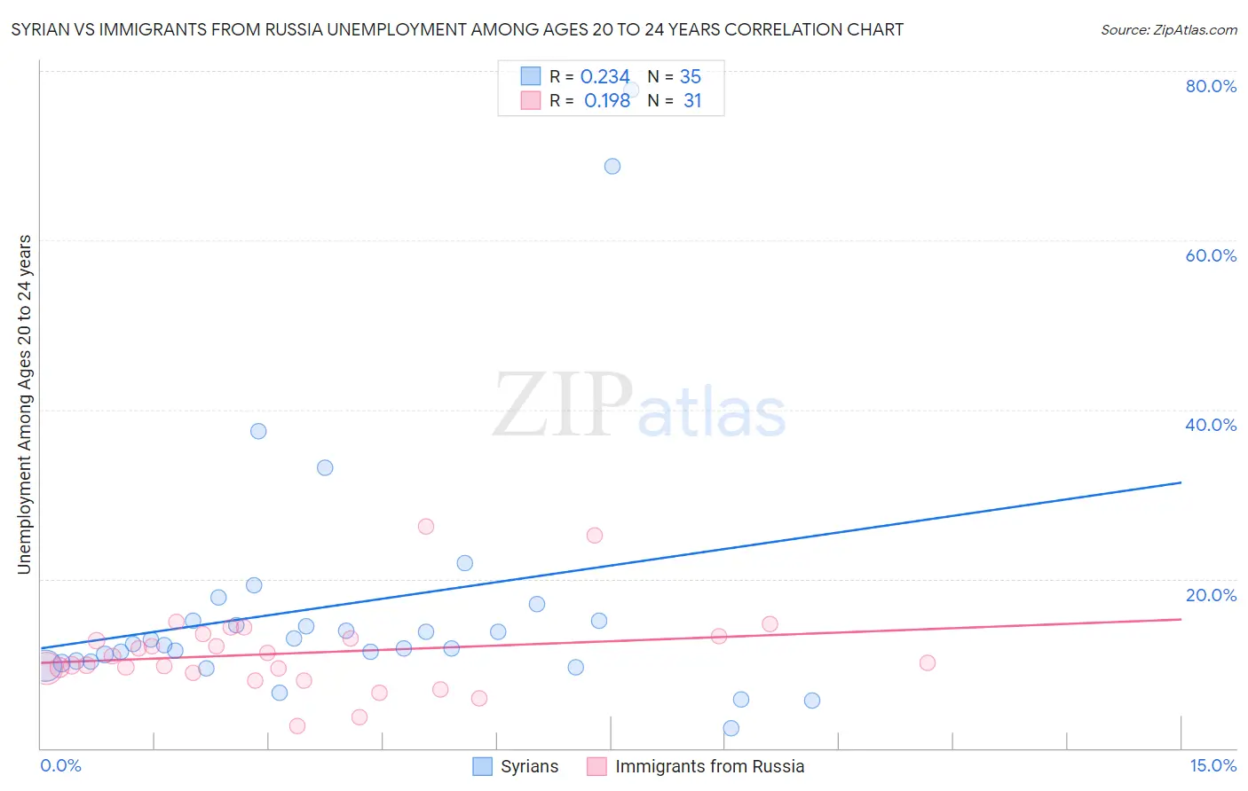 Syrian vs Immigrants from Russia Unemployment Among Ages 20 to 24 years