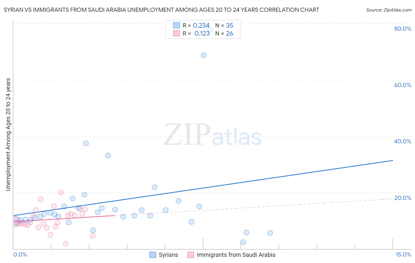 Syrian vs Immigrants from Saudi Arabia Unemployment Among Ages 20 to 24 years