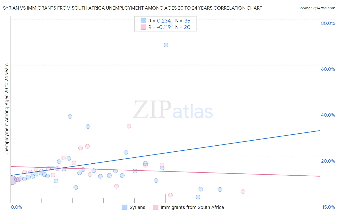 Syrian vs Immigrants from South Africa Unemployment Among Ages 20 to 24 years